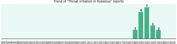 Could Rybelsus cause Throat irritation? Could Rybelsus cause Throat irritation?
